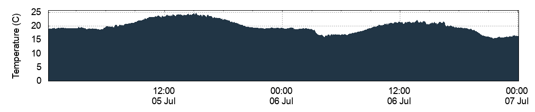 Temperature