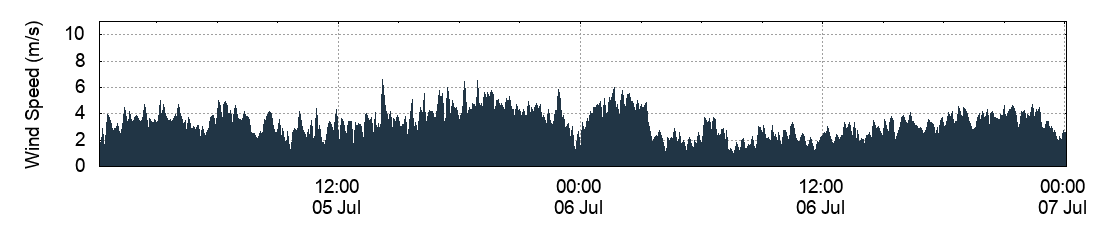 Wind Speed