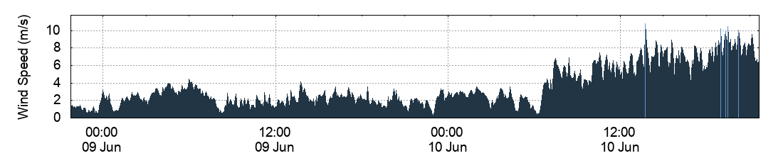 Wind Speed