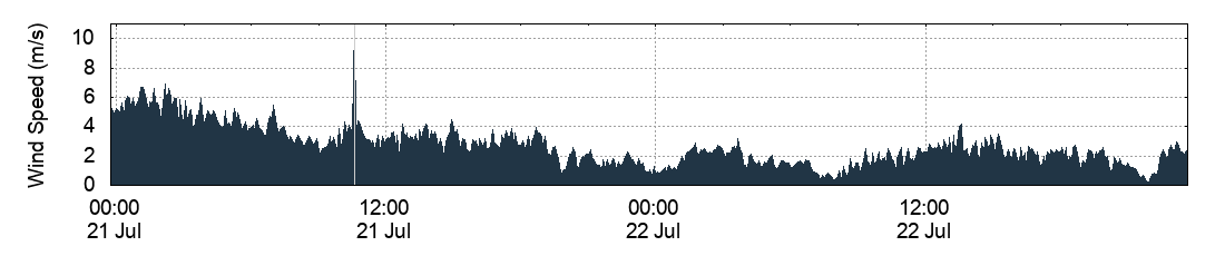 Wind Speed