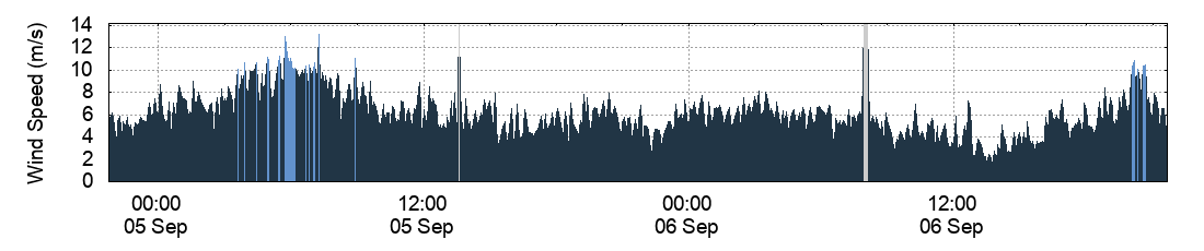 Wind Speed