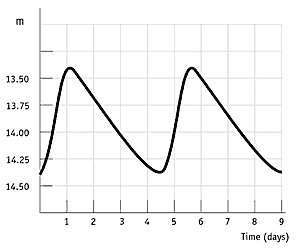 A Cepheid lightcurve.