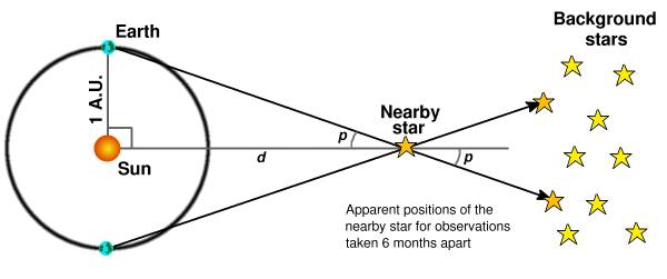 Parallax Motion