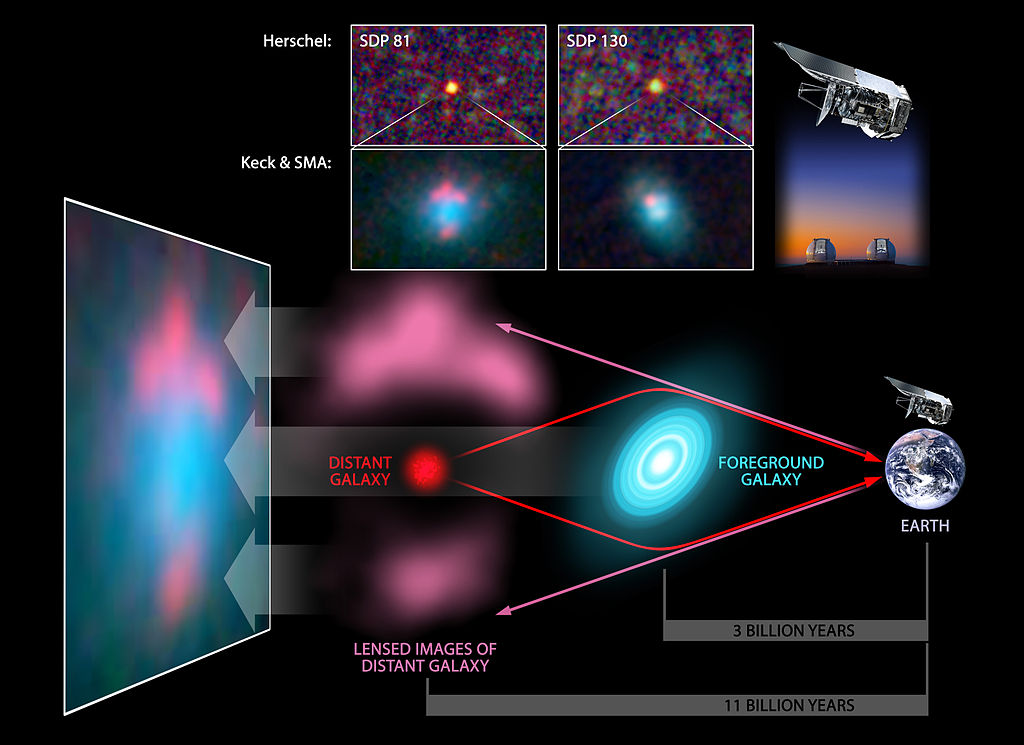 A diagram explain lensing, with a background ibjects light being bent and magnified around a foreground object.