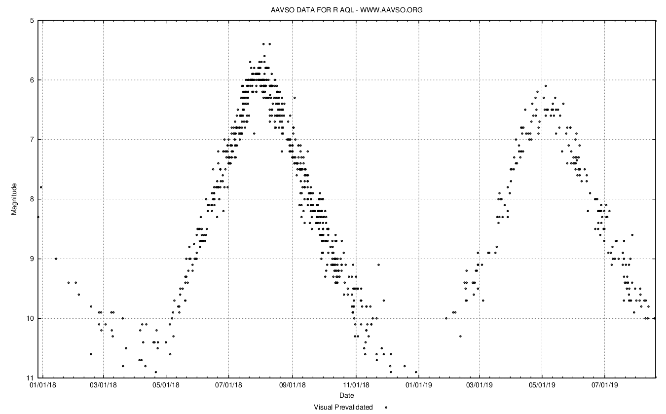 Mira Variable Light-curve